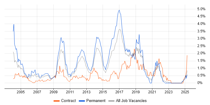 Job vacancy trend for RDBMS in Essex Job vacancy trend for RDBMS in Essex
