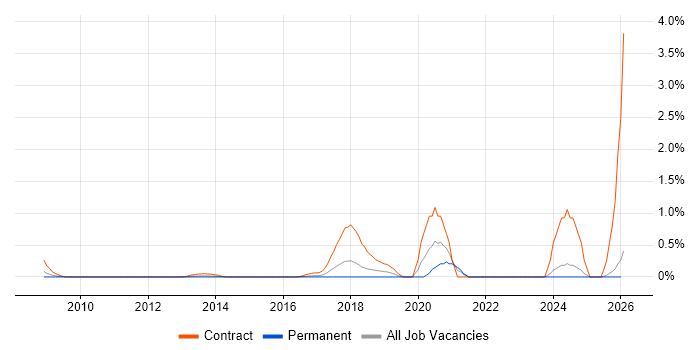 Re-Platforming job vacancy trend in Essex