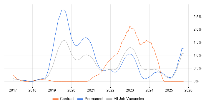 React Developer job vacancy trend in Essex