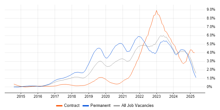 Job vacancy trend for React in Essex