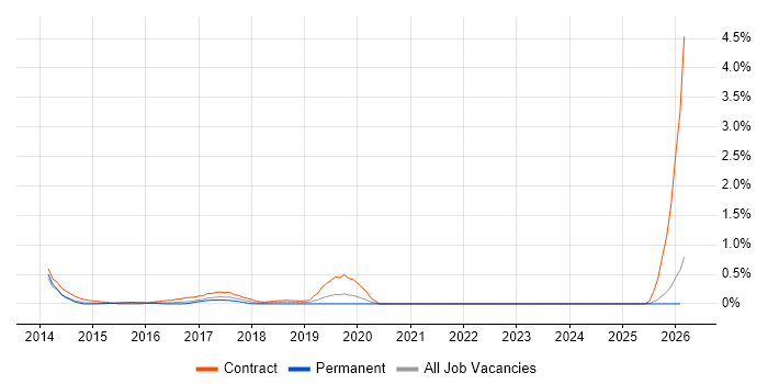 Record to Report job vacancy trend in Essex