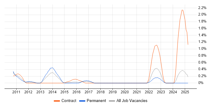 Job vacancy trend for Red Hat Satellite in Essex