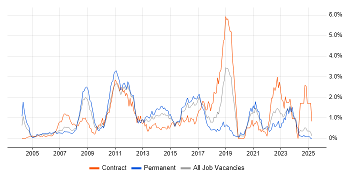 Job vacancy trend for Red Hat in Essex