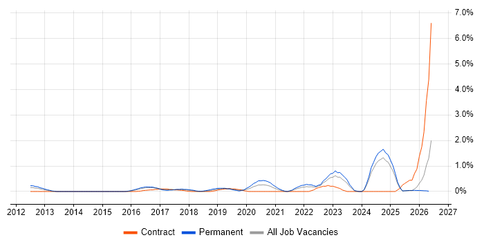 Redis job vacancy trend in Essex