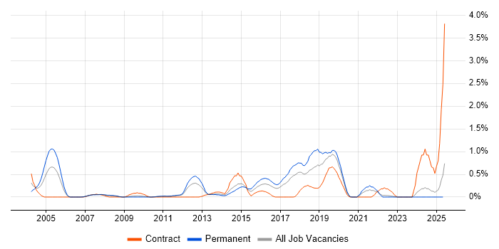 Job vacancy trend for Refactoring in Essex Job vacancy trend for Refactoring in Essex