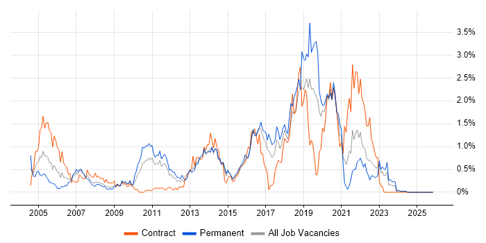Regression Testing job vacancy trend in Essex