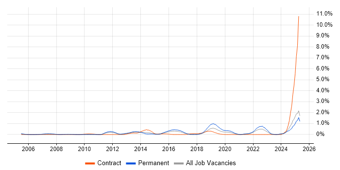 Job vacancy trend for Regulatory Compliance in Essex Job vacancy trend for Regulatory Compliance in Essex