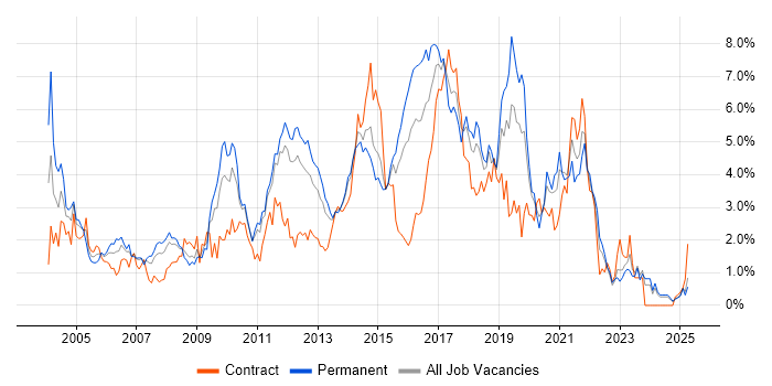 Job vacancy trend for Relational Database in Essex Job vacancy trend for Relational Database in Essex