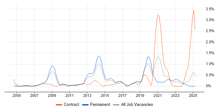 Job vacancy trend for Remote Desktop in Essex Job vacancy trend for Remote Desktop in Essex