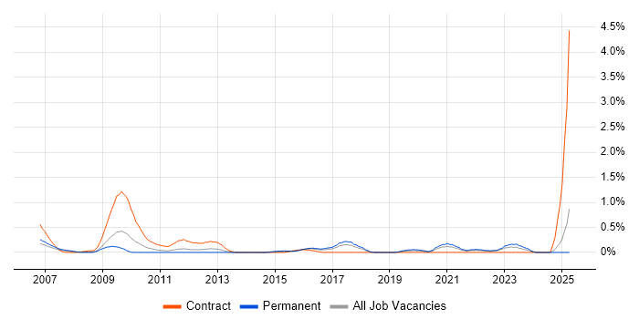 Job vacancy trend for Report Specialist in Essex Job vacancy trend for Report Specialist in Essex