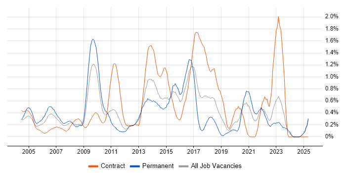 Job vacancy trend for Requirements Analysis in Essex Job vacancy trend for Requirements Analysis in Essex