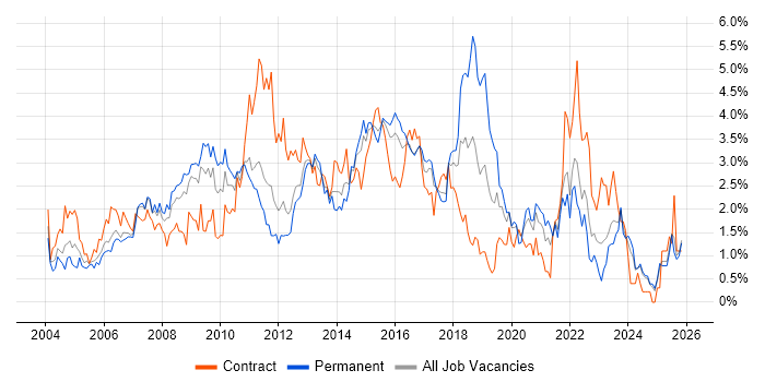 Requirements Gathering job vacancy trend in Essex