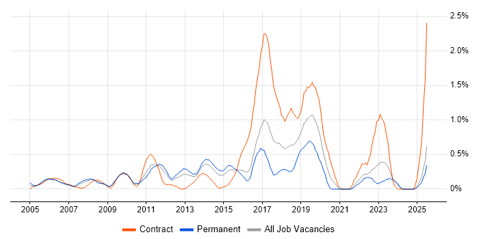 Job vacancy trend for Requirements Management in Essex Job vacancy trend for Requirements Management in Essex