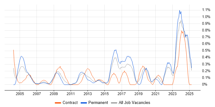 Job vacancy trend for Resource Allocation in Essex Job vacancy trend for Resource Allocation in Essex