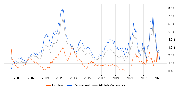 Job vacancy trend for Retail in Essex Job vacancy trend for Retail in Essex