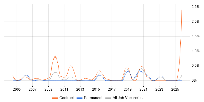 Reverse Engineering job vacancy trend in Essex