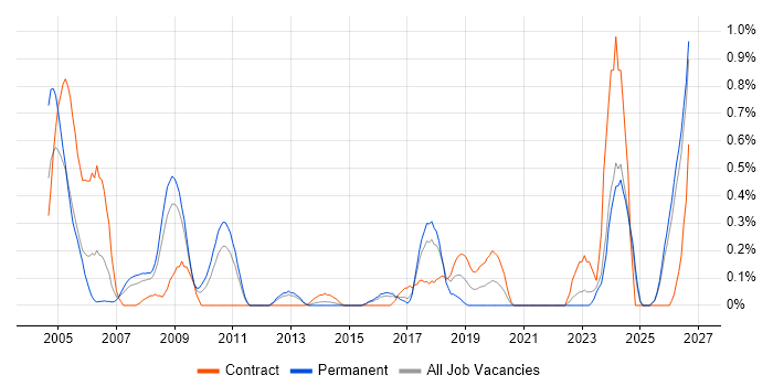 RF Engineer job vacancy trend in Essex