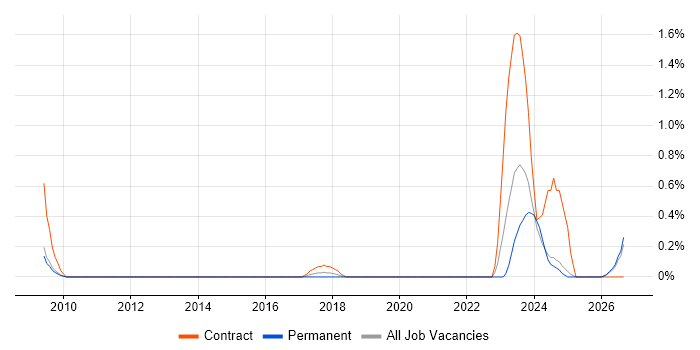RIBA job vacancy trend in Essex