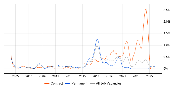 Risk Analysis job vacancy trend in Essex