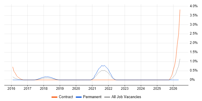 Risk Analytics job vacancy trend in Essex