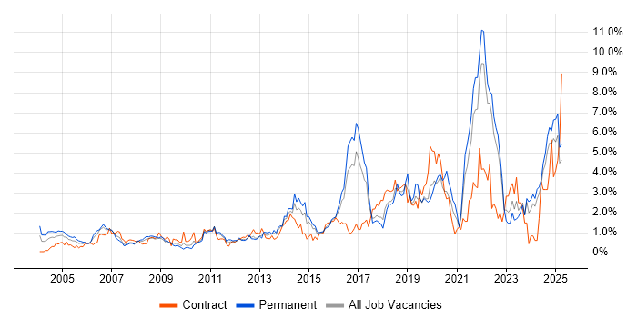 Job vacancy trend for Risk Management in Essex