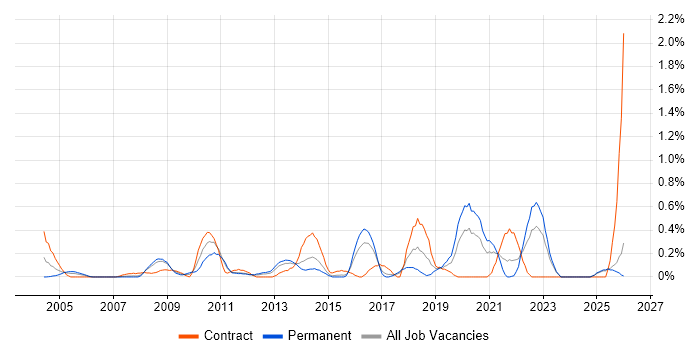 Risk Register job vacancy trend in Essex