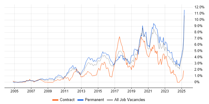 Job vacancy trend for Roadmaps in Essex Job vacancy trend for Roadmaps in Essex