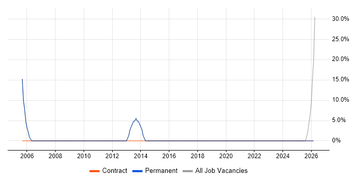 ITIL job vacancy trend in Rochford