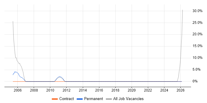 Microsoft job vacancy trend in Rochford