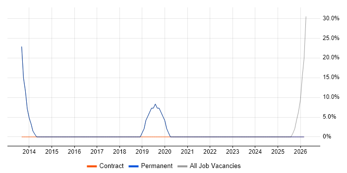 Problem-Solving job vacancy trend in Rochford