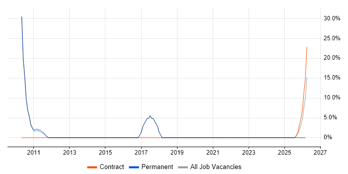 Public Sector job vacancy trend in Rochford