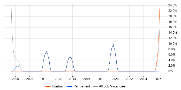 Social Skills job vacancy trend in Rochford