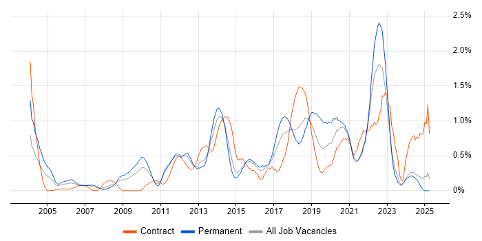 Job vacancy trend for Root Cause Analysis in Essex Job vacancy trend for Root Cause Analysis in Essex