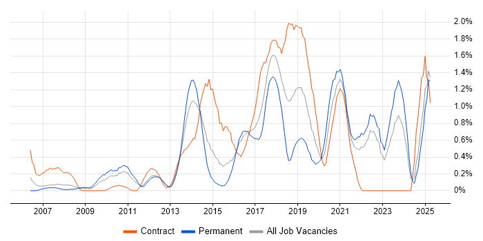 Job vacancy trend for Ruby in Essex