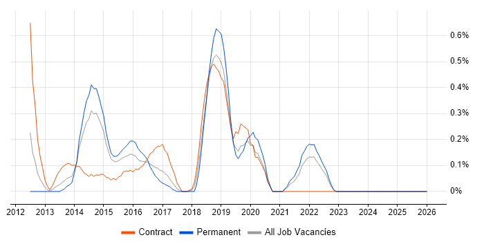 Runbook job vacancy trend in Essex
