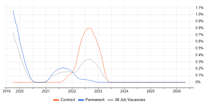 RxJS job vacancy trend in Essex