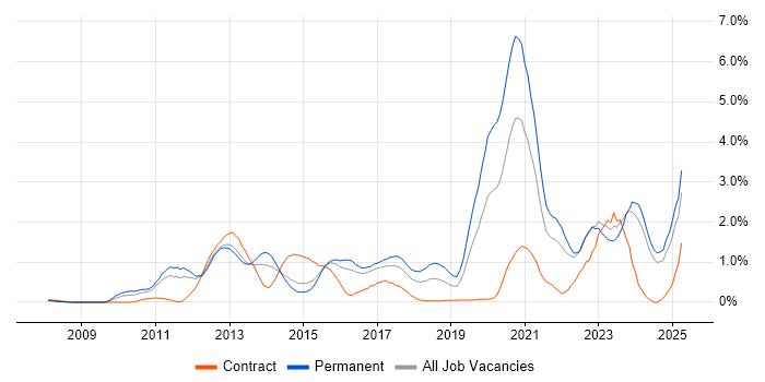 Job vacancy trend for SaaS in Essex Job vacancy trend for SaaS in Essex