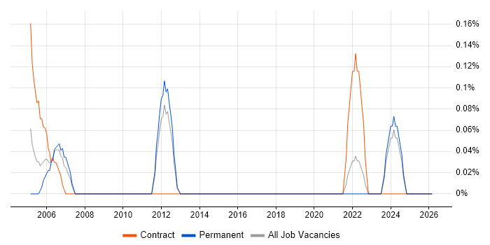 Safety Engineer job vacancy trend in Essex