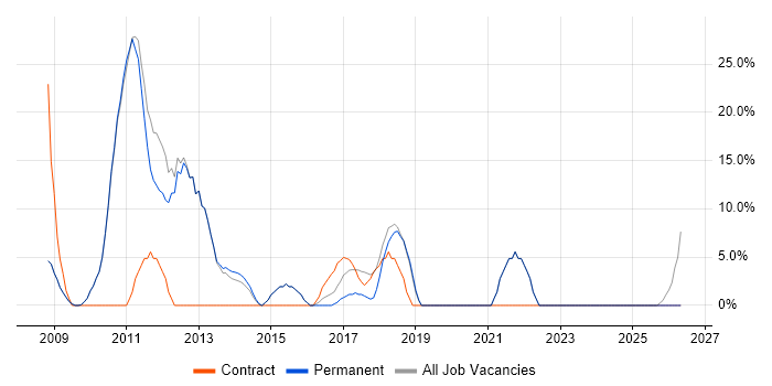 Analyst job vacancy trend in Saffron Walden