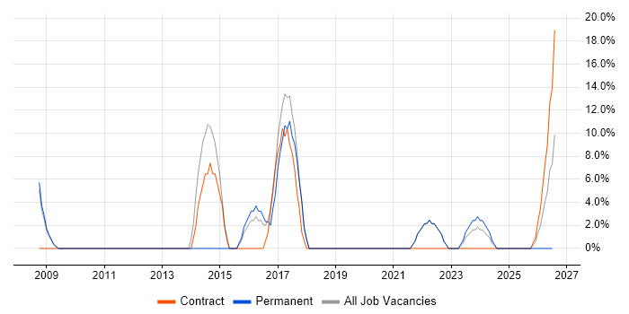 Biology job vacancy trend in Saffron Walden