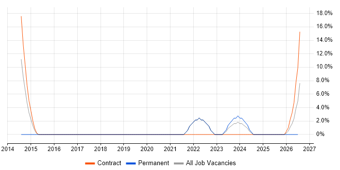 Biomedicine job vacancy trend in Saffron Walden