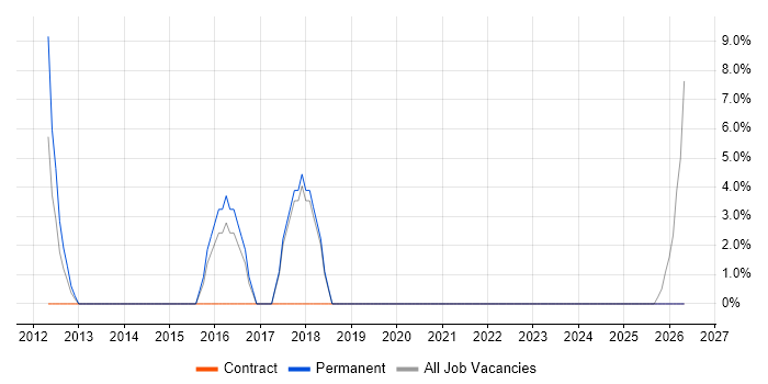 Decision-Making job vacancy trend in Saffron Walden