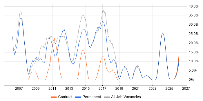 Developer job vacancy trend in Saffron Walden
