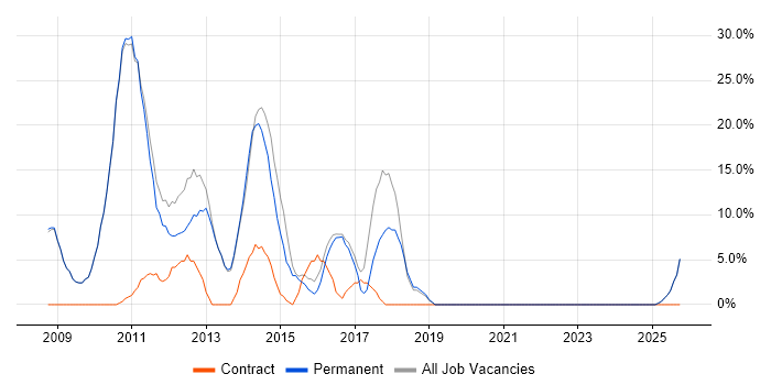 Finance job vacancy trend in Saffron Walden