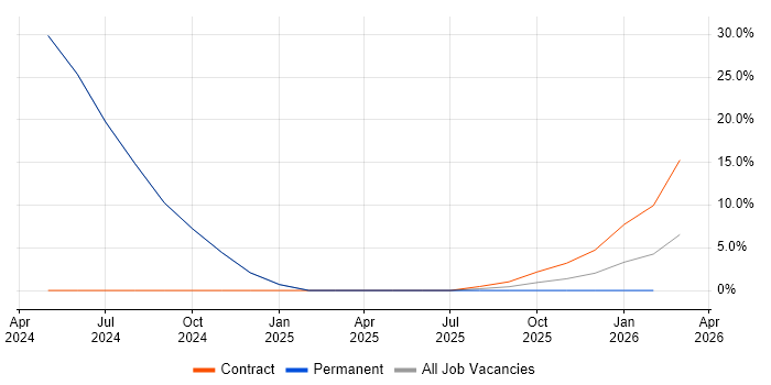 Full-Stack Developer job vacancy trend in Saffron Walden