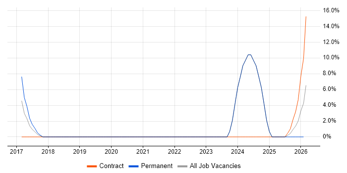 Full-Stack Development job vacancy trend in Saffron Walden