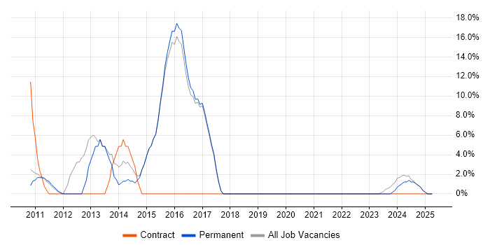 Job vacancy trend for Infrastructure Engineering in Saffron Walden Job vacancy trend for Infrastructure Engineering in Saffron Walden