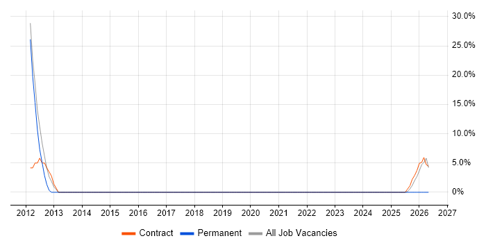Infrastructure Manager job vacancy trend in Saffron Walden