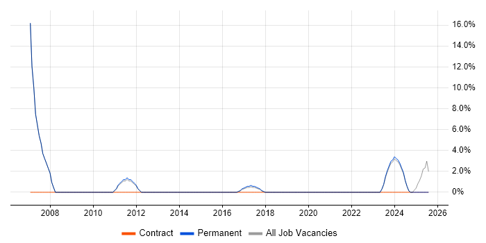 Job vacancy trend for IT Engineer in Saffron Walden