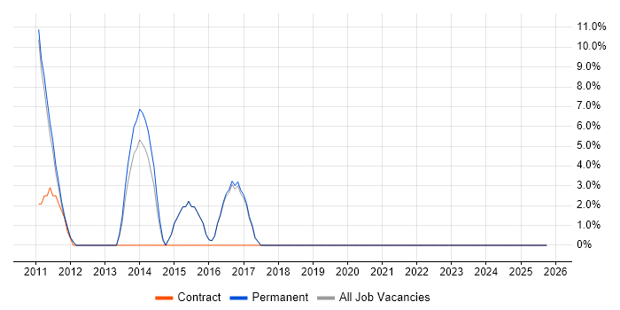 Manufacturing job vacancy trend in Saffron Walden